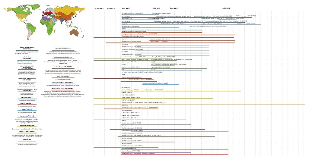 Prehistoric World art timeline dfludd.com